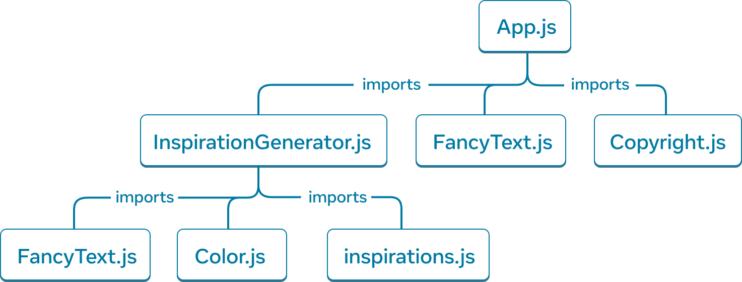 Um gráfico em árvore com sete nós. Cada nó é rotulado com um nome de módulo. O nó de nível superior da árvore é rotulado 'App.js'. Existem três setas apontando para os módulos 'InspirationGenerator.js', 'FancyText.js' e 'Copyright.js' e as setas são rotuladas com 'imports'. Do nó 'InspirationGenerator.js', existem três setas que se estendem para três módulos: 'FancyText.js', 'Color.js' e 'inspirations.js'. As setas são rotuladas com 'imports'.