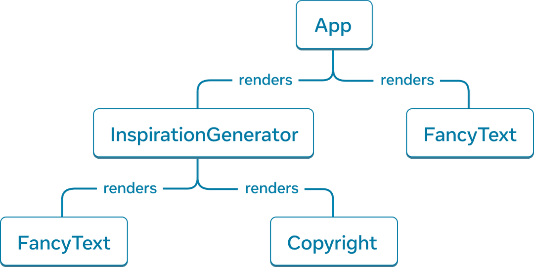 Gráfico em árvore com cinco nós. Cada nó representa um componente. A raiz da árvore é App, com duas setas se estendendo dela para 'InspirationGenerator' e 'FancyText'. As setas são rotuladas com a palavra 'renders'. O nó 'InspirationGenerator' também tem duas setas apontando para os nós 'FancyText' e 'Copyright'.